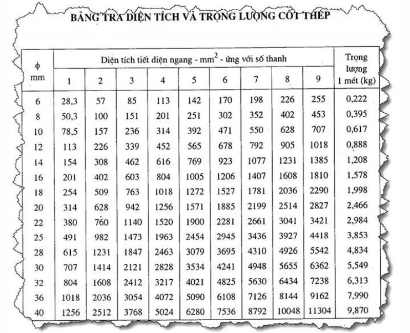 Bảng tra thông số diện tích và trọng lượng cốt thép