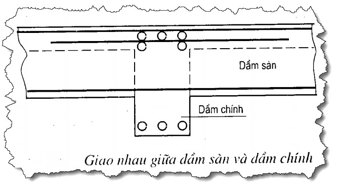 Vị trí giao nhau này tạo thành điểm vuông góc giữa dầm khung (dầm chính) và dầm sàn