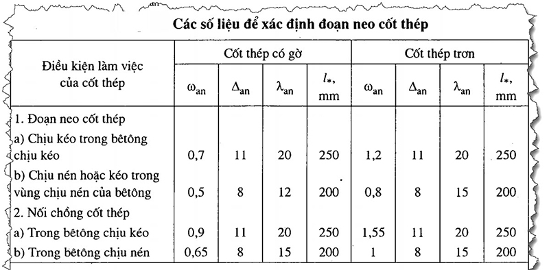 Thông thường bạn chỉ cần xác định đoạn neo W mà đoạn TF>=Lan không cần kiểm tra